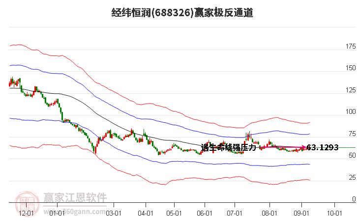 688326經(jīng)緯恒潤贏家極反通道工具