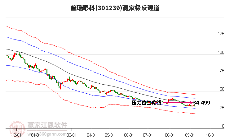 301239普瑞眼科赢家极反通道工具