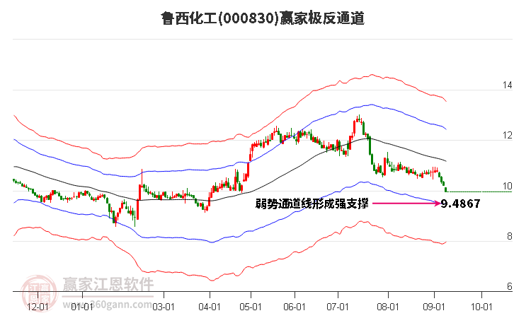 000830鲁西化工赢家极反通道工具