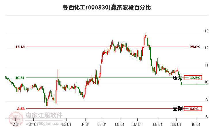 000830鲁西化工波段百分比工具