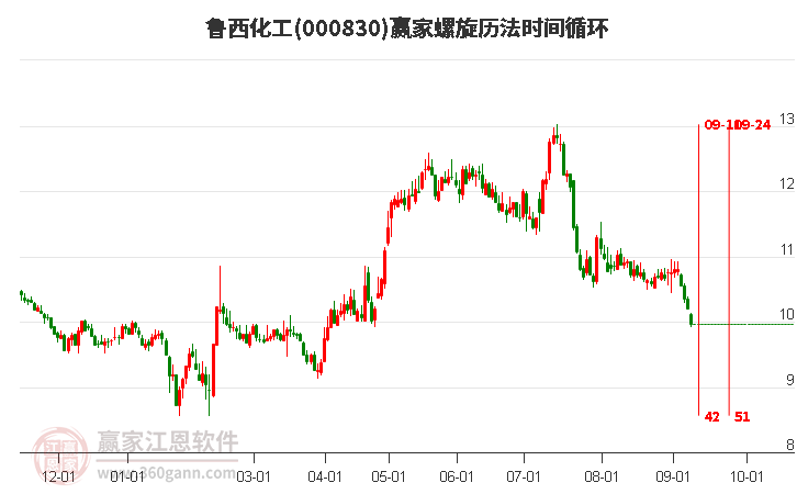 000830鲁西化工螺旋历法时间循环工具