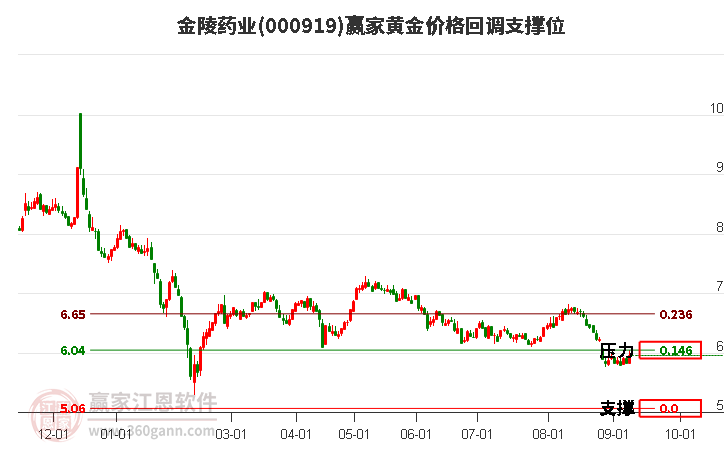 000919金陵药业黄金价格回调支撑位工具