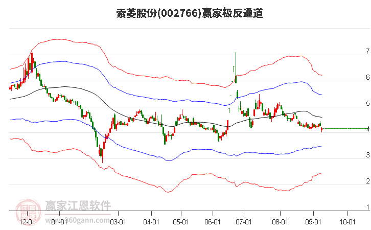 002766索菱股份赢家极反通道工具
