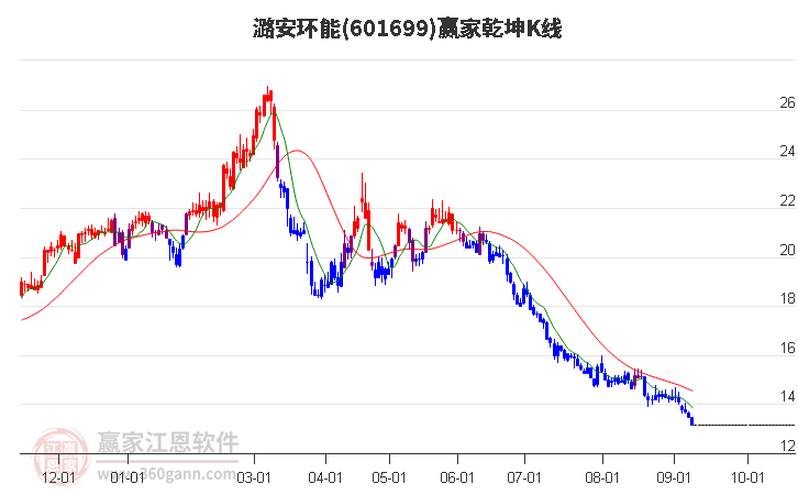 601699潞安环能赢家乾坤K线工具