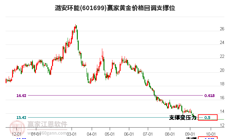 601699潞安环能黄金价格回调支撑位工具