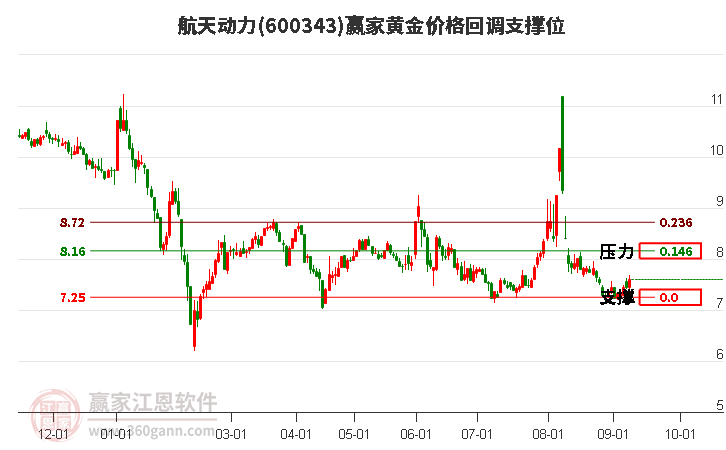 600343航天动力黄金价格回调支撑位工具