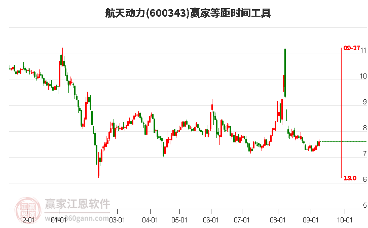 600343航天动力等距时间周期线工具