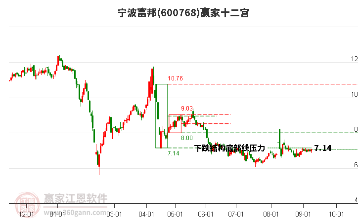 600768宁波富邦赢家十二宫工具