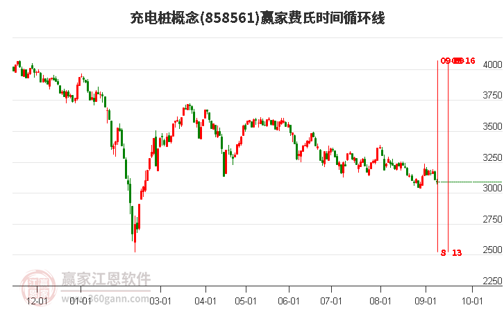 充电桩概念赢家费氏时间循环线工具