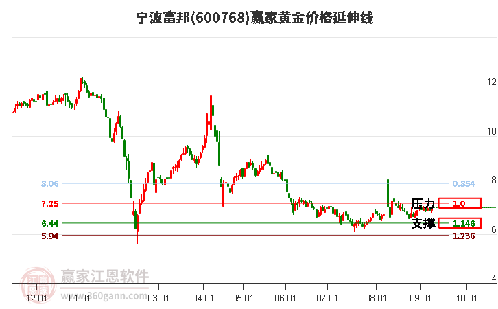 600768宁波富邦黄金价格延伸线工具