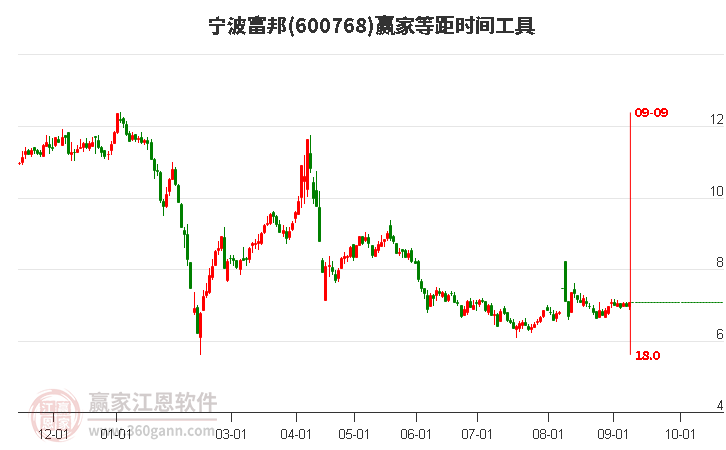 600768宁波富邦等距时间周期线工具