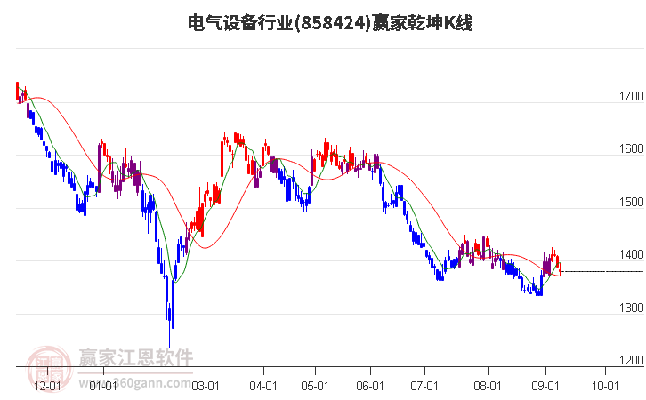 858424电气设备赢家乾坤K线工具