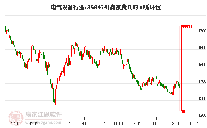 电气设备行业赢家费氏时间循环线工具