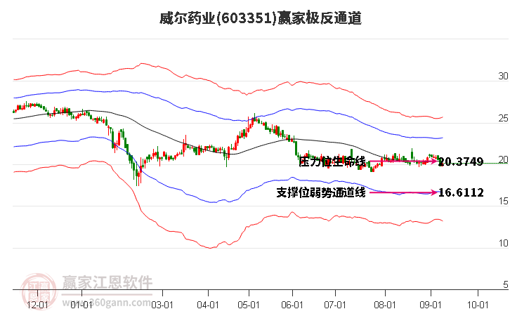 603351威尔药业赢家极反通道工具