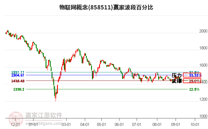 物联网概念赢家波段百分比工具