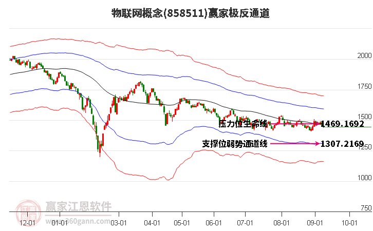 858511物联网赢家极反通道工具