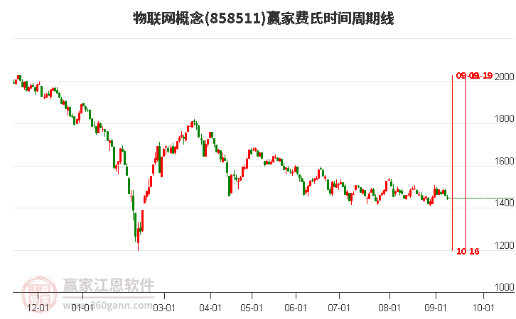 物联网概念赢家费氏时间周期线工具