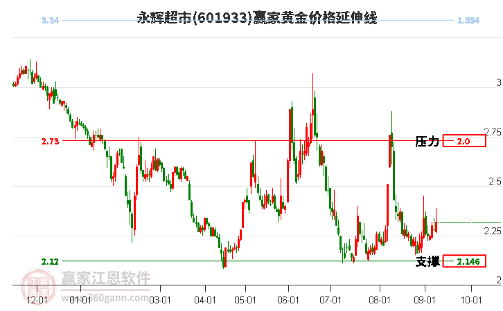 601933永辉超市黄金价格延伸线工具