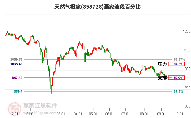 天然气概念赢家波段百分比工具