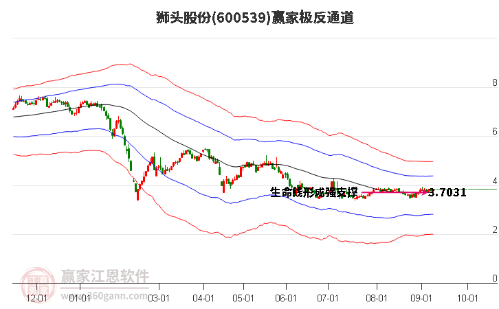 600539狮头股份赢家极反通道工具