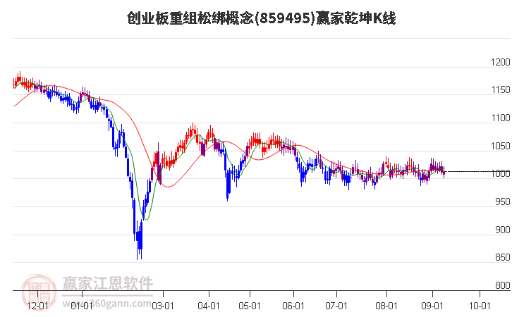 859495创业板重组松绑赢家乾坤K线工具