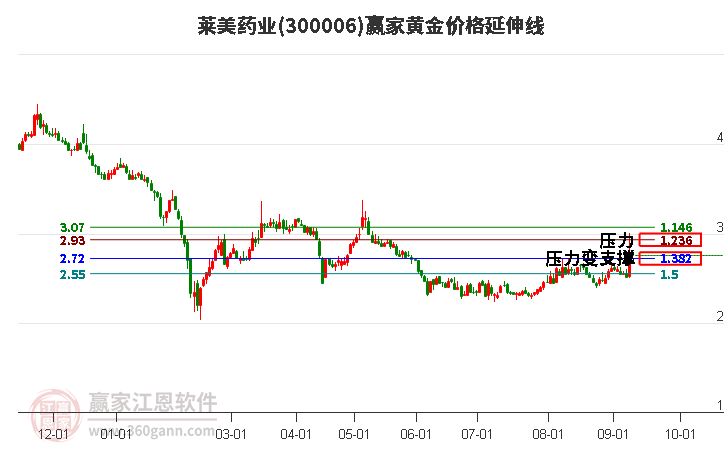 300006莱美药业黄金价格延伸线工具