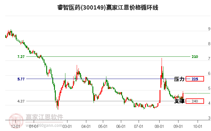 300149睿智医药江恩价格循环线工具