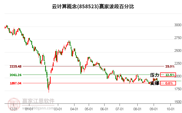 云計(jì)算概念贏家波段百分比工具