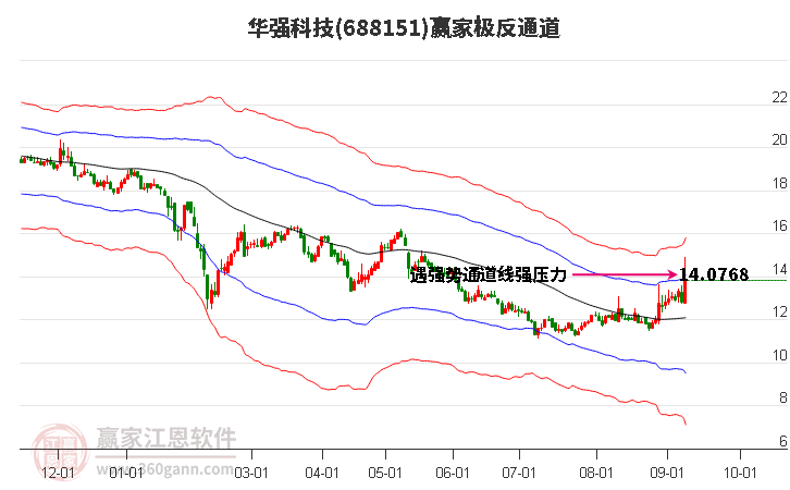 688151华强科技赢家极反通道工具