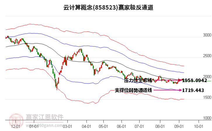 858523云計(jì)算贏家極反通道工具