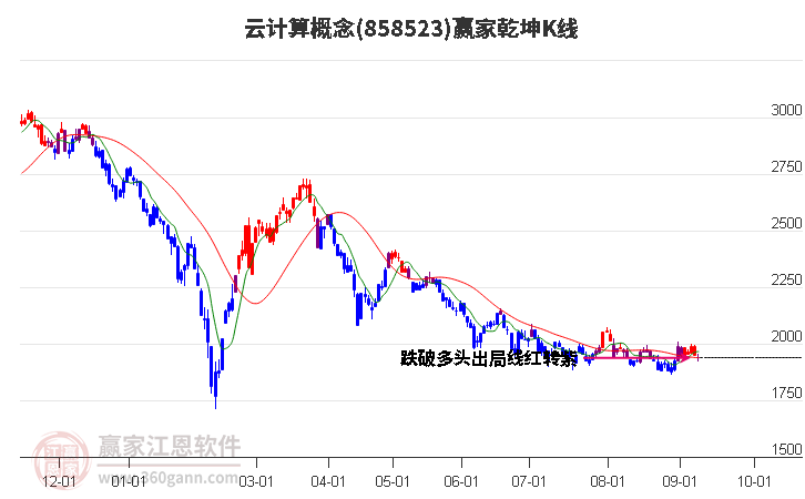 858523云計(jì)算贏家乾坤K線工具