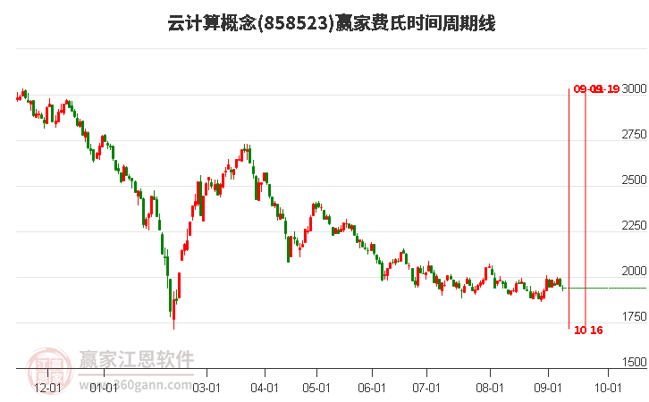 云計(jì)算概念贏家費(fèi)氏時間周期線工具