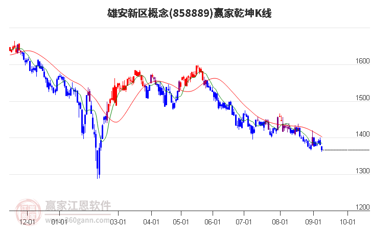 858889雄安新区赢家乾坤K线工具