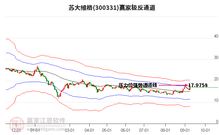 300331苏大维格赢家极反通道工具