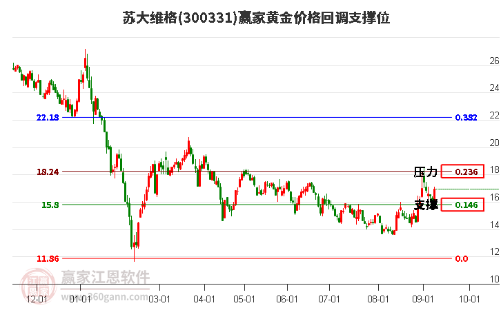 300331苏大维格黄金价格回调支撑位工具