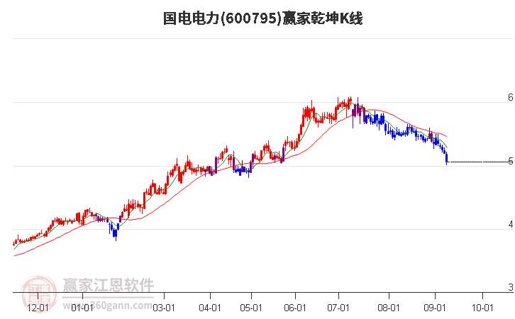 600795国电电力赢家乾坤K线工具