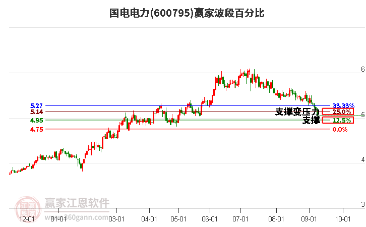 600795国电电力波段百分比工具