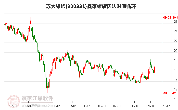 300331苏大维格螺旋历法时间循环工具