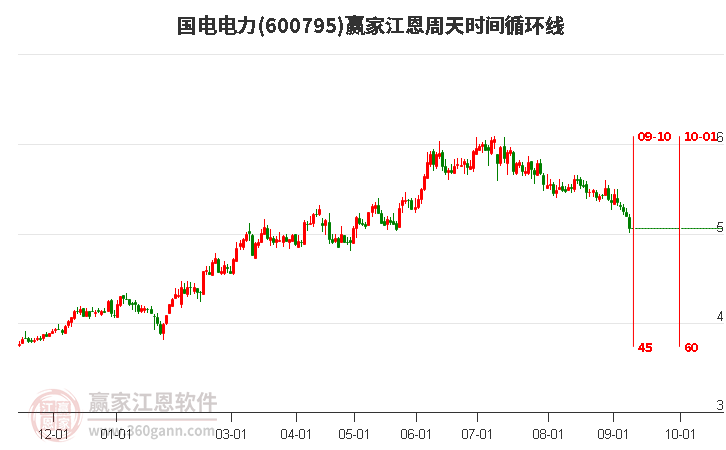 600795国电电力江恩周天时间循环线工具