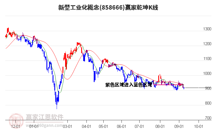 858666新型工业化赢家乾坤K线工具