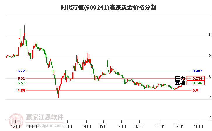 600241时代万恒黄金价格分割工具