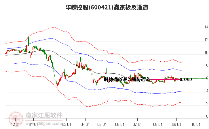 600421华嵘控股赢家极反通道工具