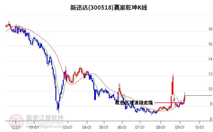 300518新迅达赢家乾坤K线工具