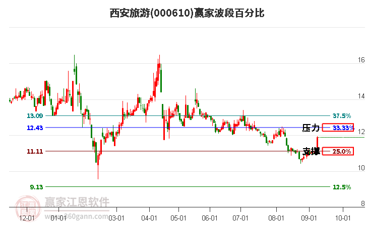 000610西安旅游波段百分比工具 000610西安旅游波段百分比工具