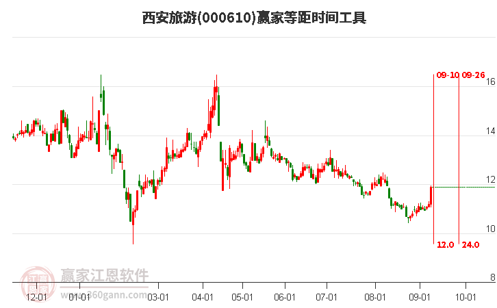 000610西安旅游等距時(shí)間周期線工具 000610西安旅游等距時(shí)間周期線工具