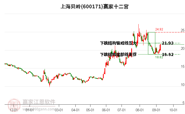 600171上海贝岭赢家十二宫工具