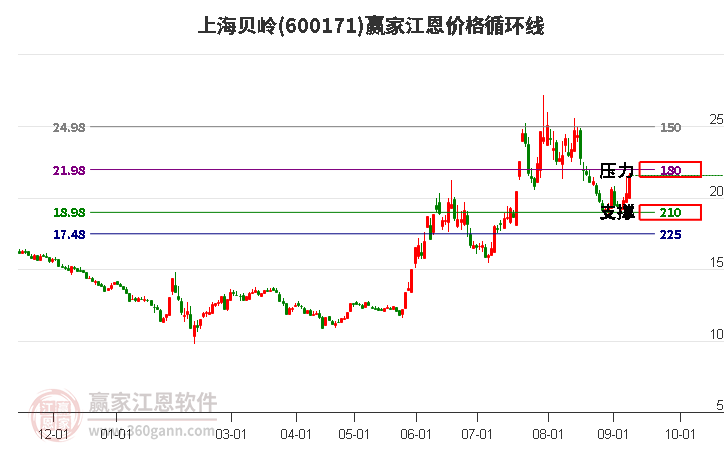 600171上海贝岭江恩价格循环线工具