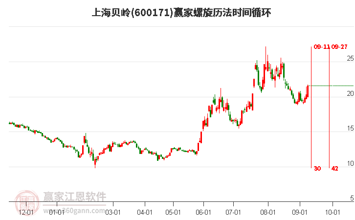 600171上海贝岭螺旋历法时间循环工具