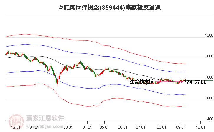 859444互联网医疗赢家极反通道工具