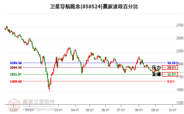 卫星导航概念赢家波段百分比工具